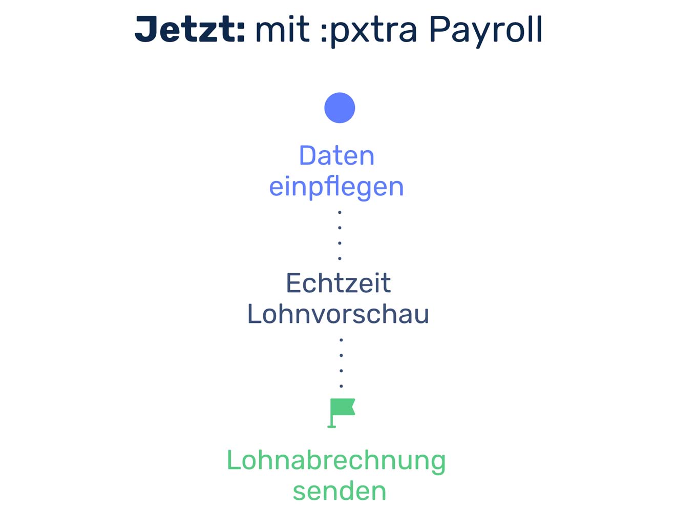 Prozess mit :pxtra Payroll