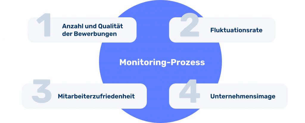 Grafikzusammenfassung des Monitoring-Prozess