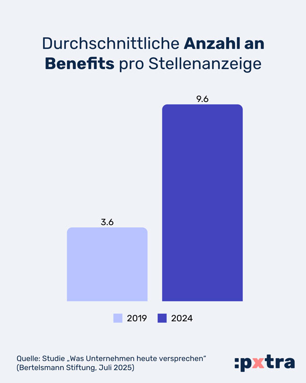Infografik: "Durchschnittliche ANzahl an Benefits pro Stellenanzeige: 3,6 in 2019 und 9,6 in 2024"