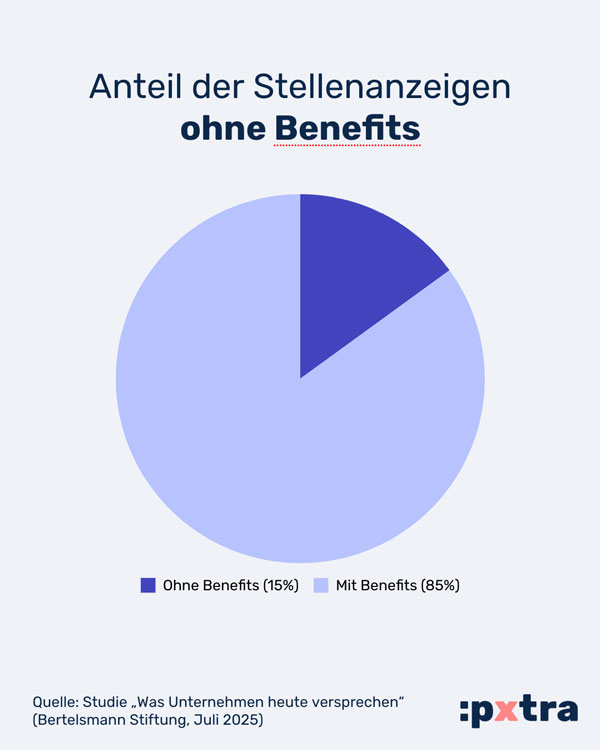 Infografik: "Anteil der Stellenanzeigen ohne Benefits beträgt 15% und mit benefits 85%