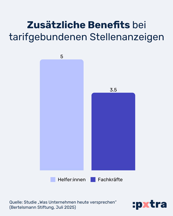Infografik: "Zusätzliche Benefits bei tarifgebundenen Stellenanzeigen - 5 bei Helfer:innen und 3,5 bei Fachkärften"