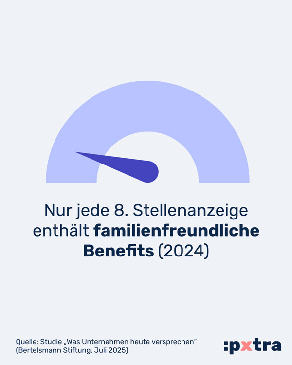 Infografik: "Nur jede 8. Stellenanzeige enthäkt familienfreundliche Benefits (2024)"