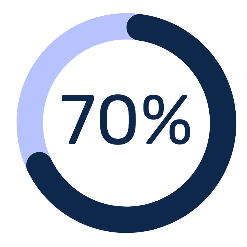In einer Befragung unter XING-Mitgliedern gaben 70 % an, dass Arbeit für sie mehr sein sollte als nur ein Mittel zum Zweck.